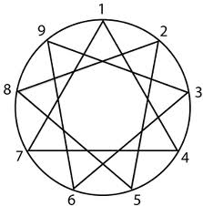 Tripling Types in the Psychological Triads – enneatruth